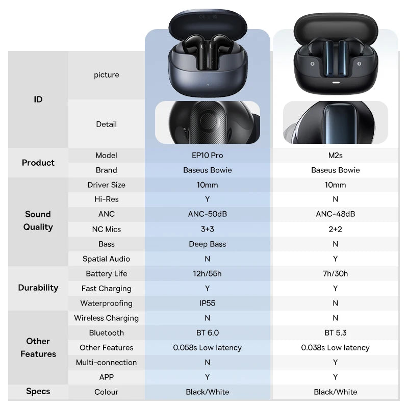 Audífonos Baseus EP10 Pro ANC – Cancelación Ruido
¡Sonido Hi-Res con cancelación activa 50dB!
6 micrófonos + resistencia IP55
LDAC alta calidad audio
¡Bloquea el ruido y escucha con la mejor calidad!
